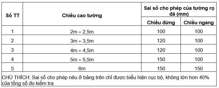 Sai số cho phép của từng khối so với mặt phẳng lớp